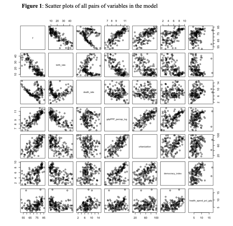 Exploring the Determinants of Life Expectancy