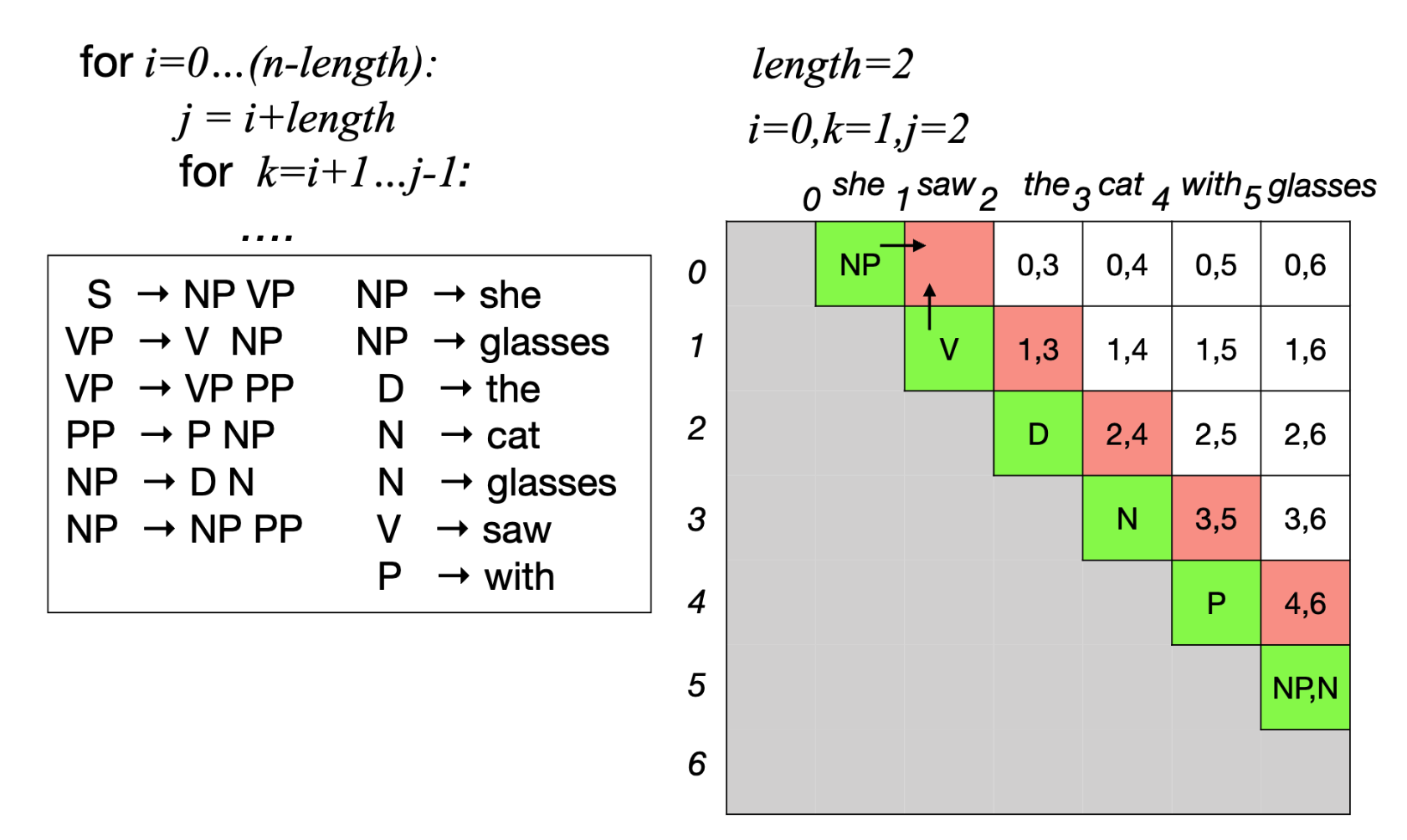 CKY Parser