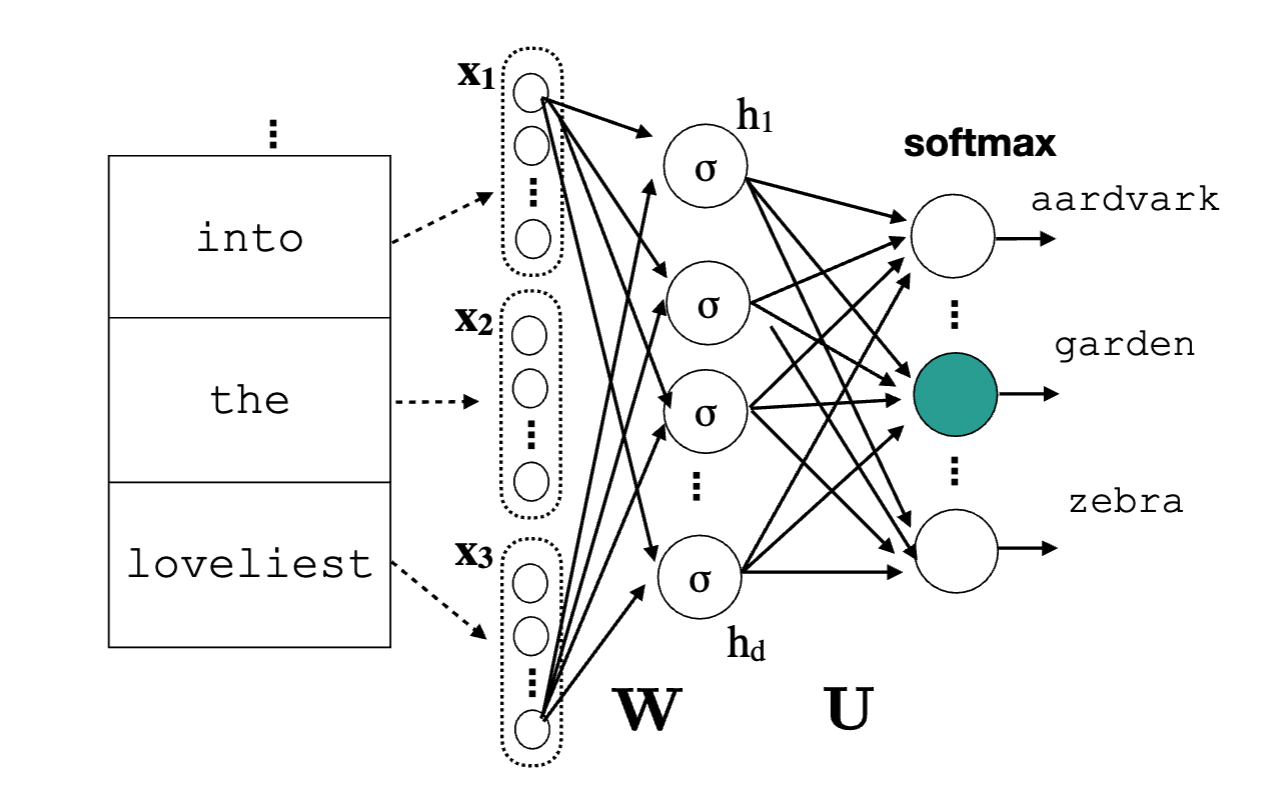 Neural Network Dependency Parser