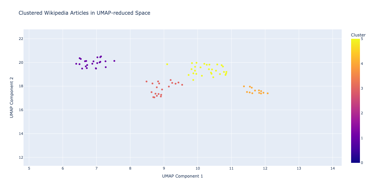 Wikipedia Article Clustering