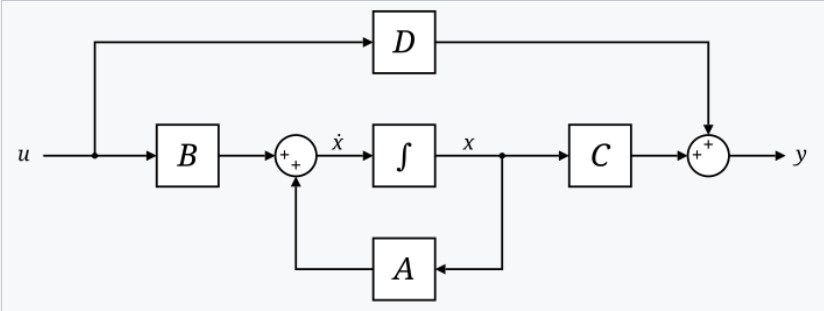 State Space Model POS Tagger