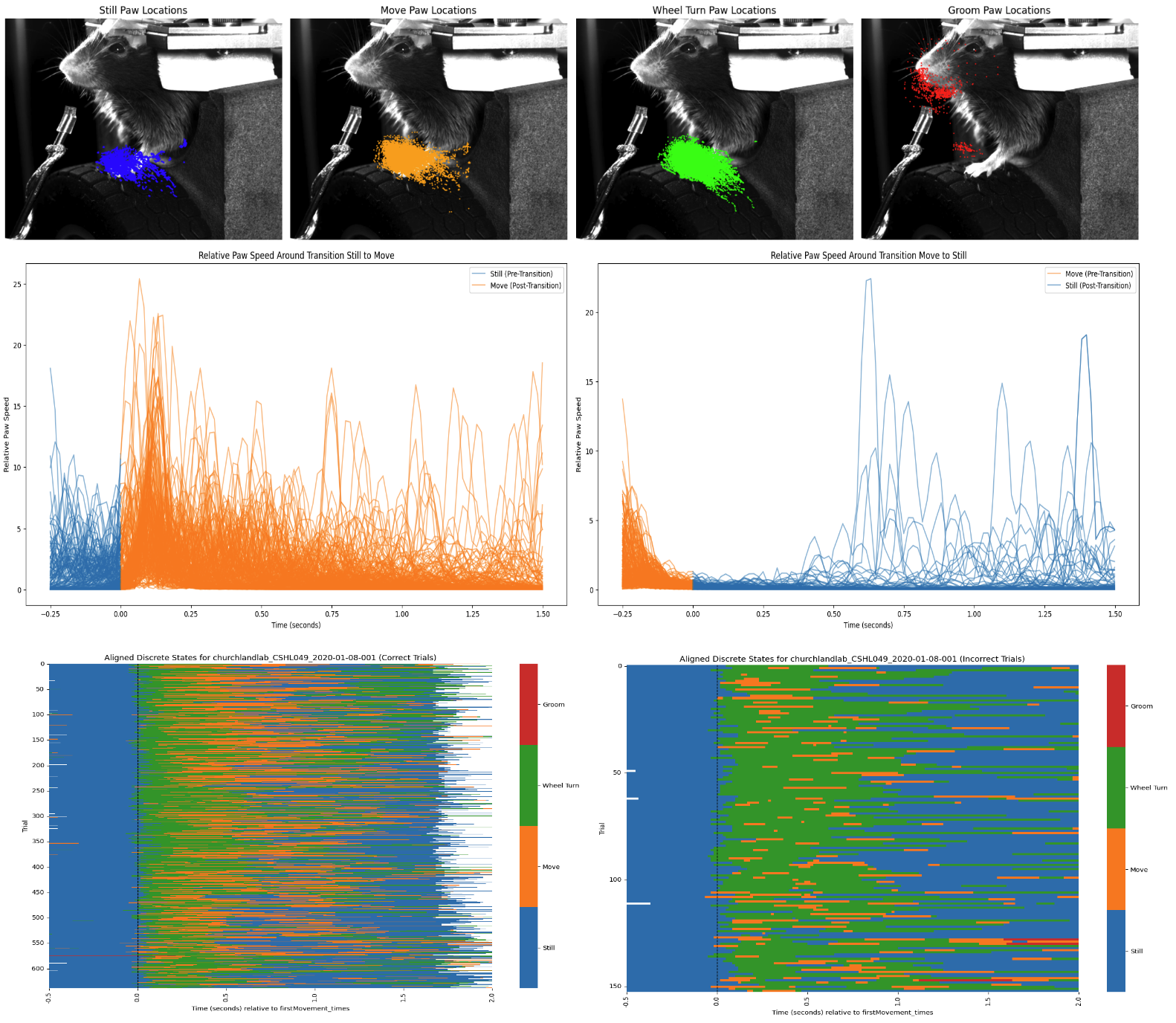 Composite figure: video-overlay frames per behavioral state, paw-speed transition plots, and aligned discrete-state heatmaps