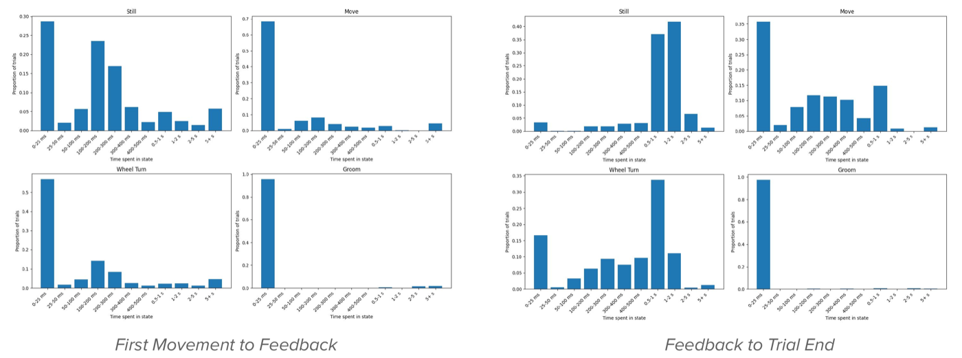 Histograms of time spent in each behavioral state across two trial periods