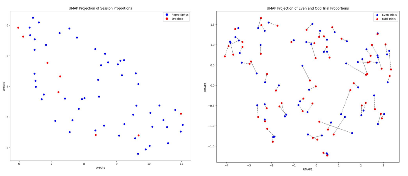 UMAP projection of behavioral fingerprints across sessions and trial splits