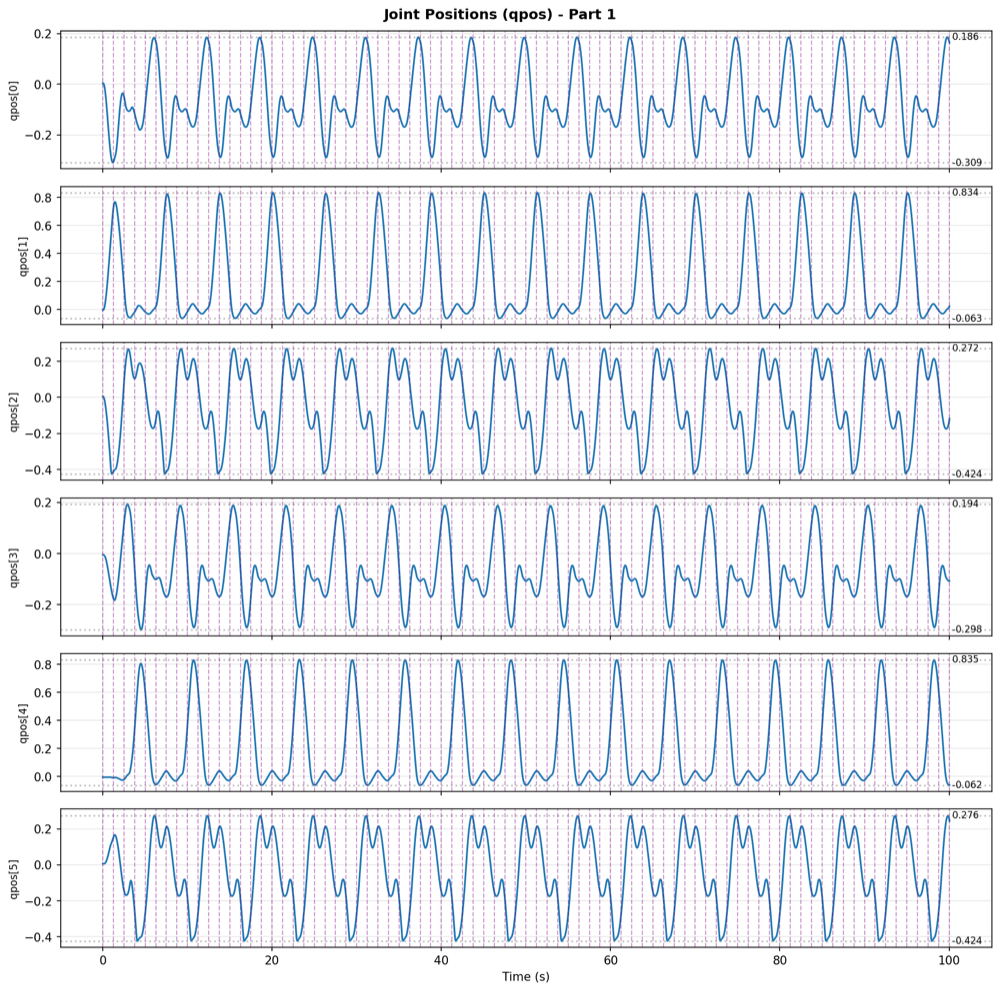Joint position time series for 6 joints over a 100-second rollout