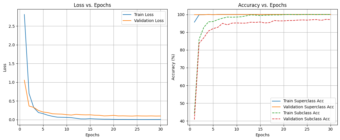 Training and validation loss and accuracy curves over 30 epochs