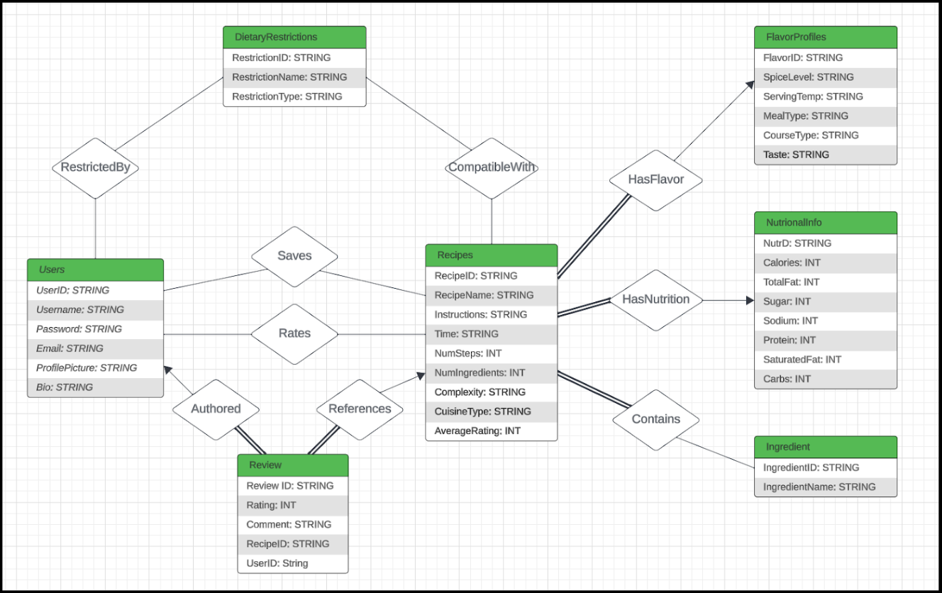 Entity-relationship diagram of the 10-table database schema