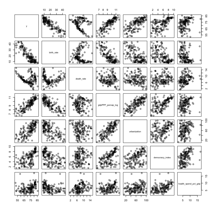 Pairwise scatterplot matrix of life expectancy against all 6 final model predictors