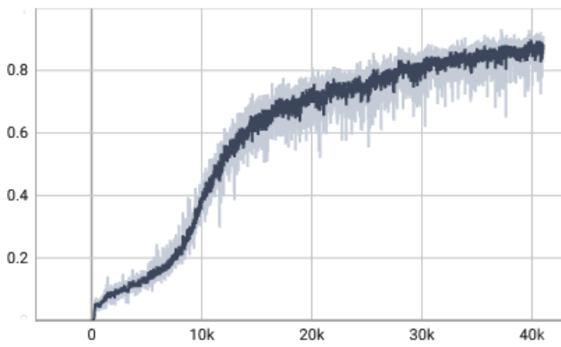 Token-level training accuracy curve over 40,000 steps