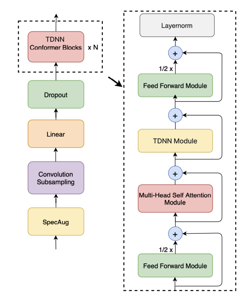 TDNN-Conformer encoder architecture diagram