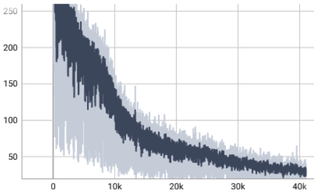 Combined training loss curve over 40,000 steps