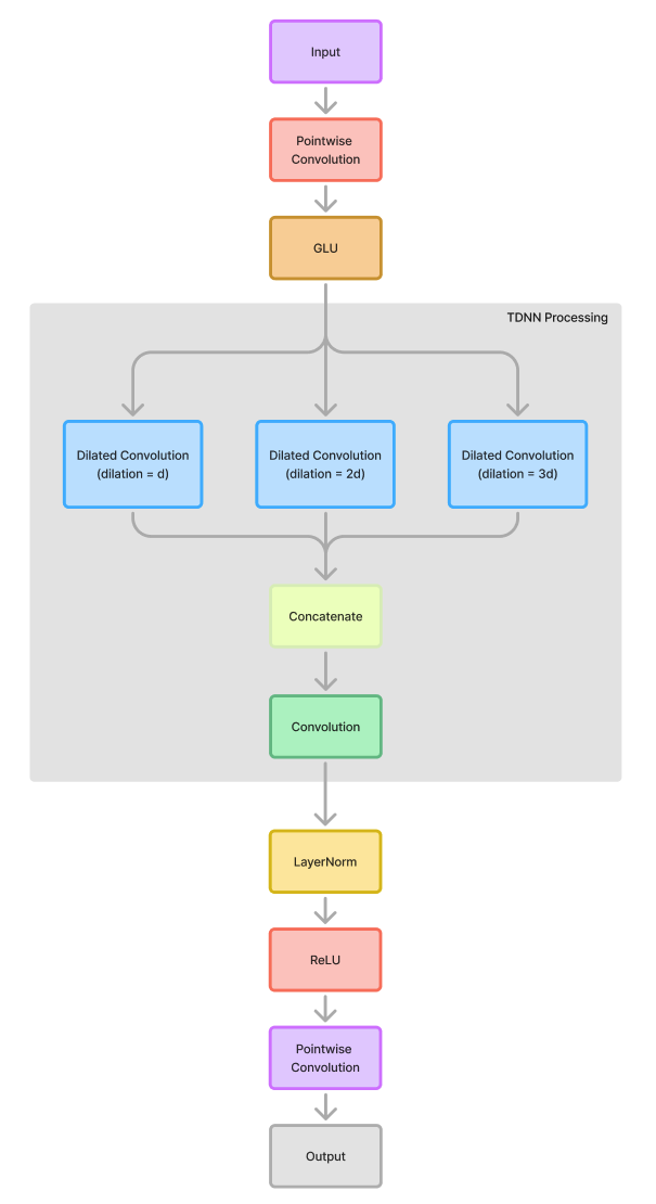 TDNN module internal architecture diagram